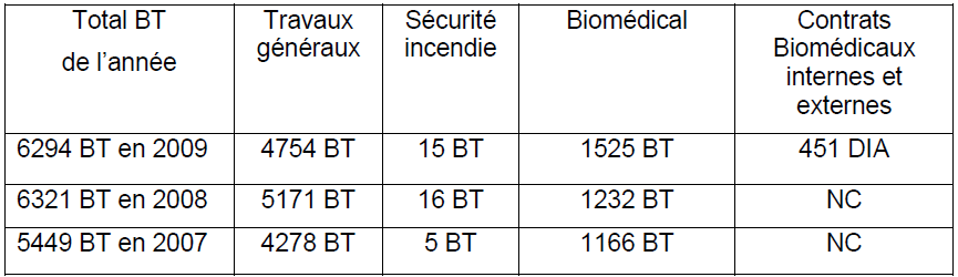 Bilan d'intervention 2009