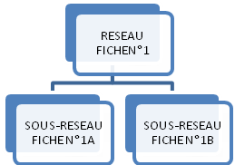 methode d'iddentification des réseaux