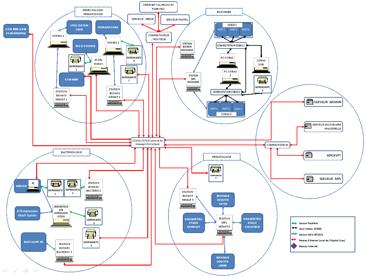 SYNOPTIQUE DU RESEAU LABO