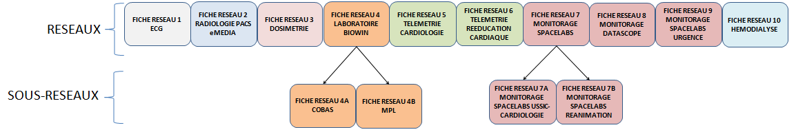 synoptique des réseaux au CH