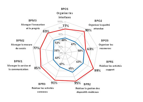 Cartographie des 9
          BP en veracite