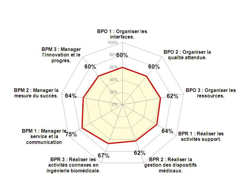 cartographie des 9 BP en maturite