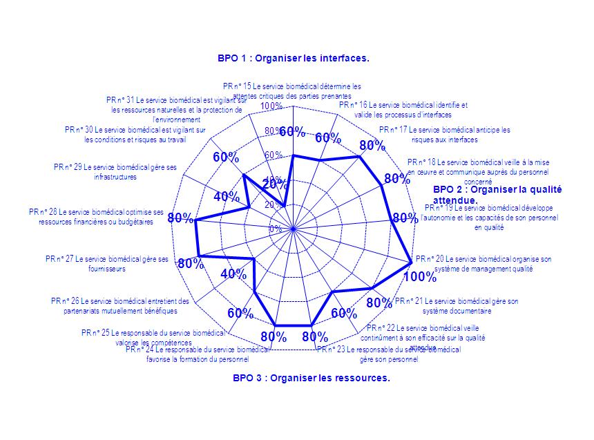 Cartographie des BPO en maturite