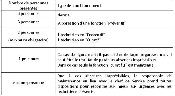 Fonctions
          dégradées