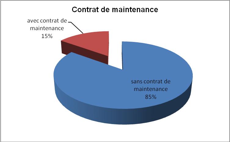 contrat