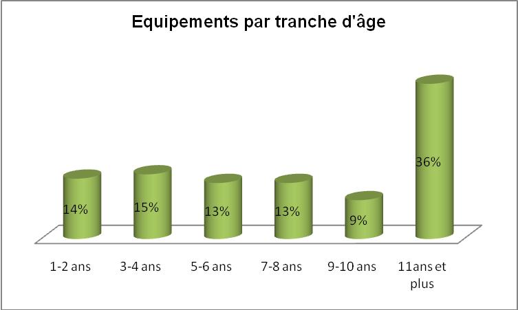 tranche d'age