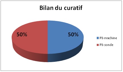 bilan du curatif