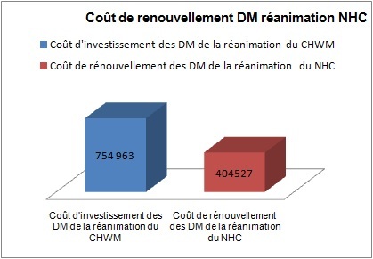 renouvellement reanimation