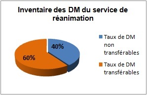 inventaire dispositifs reanimation