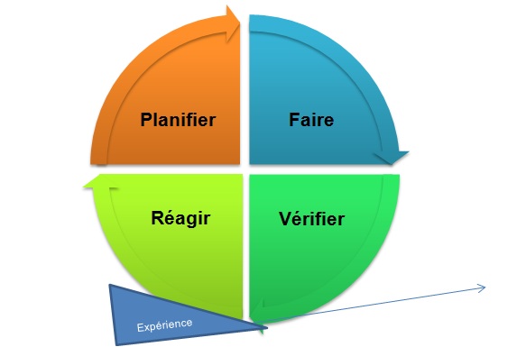 roue de Deming