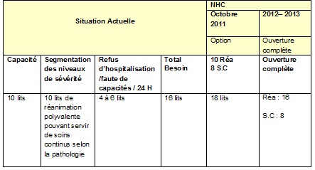 capacite reanimation