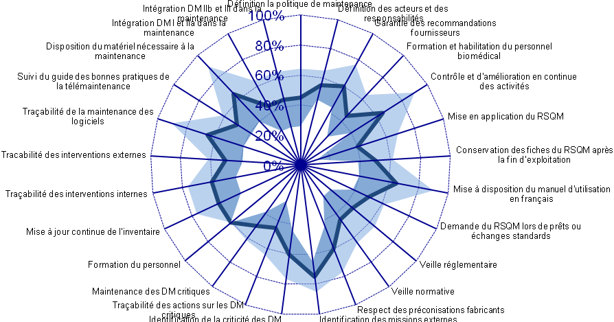 cartographie détaillée
              des processus