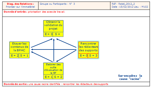 outil de qualité
                  diagramme des relations