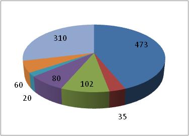 diagramme des
                    répartitions