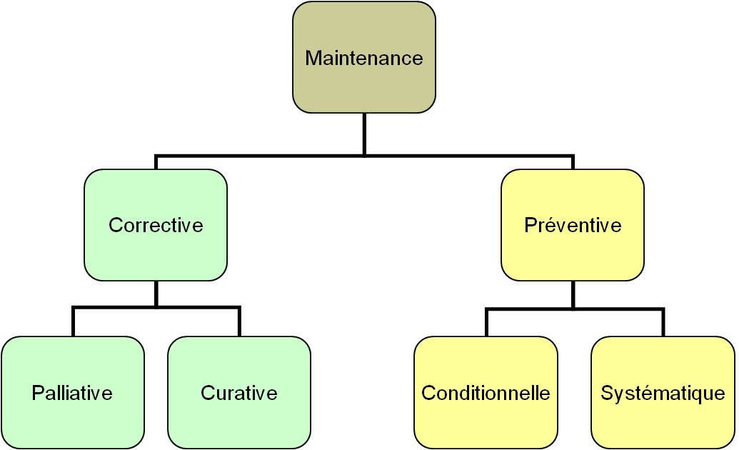 Différents types de maintenance