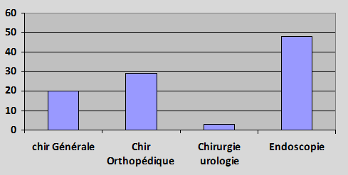 repartition