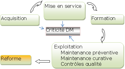 Cycle de vie d'un
        DM