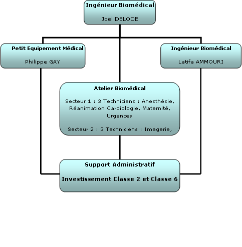 Organigramme
              du SBM