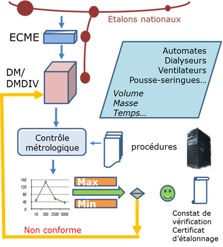 Figure 4 Principe de contrôle métrologique