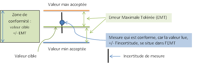 Fig 5 Zone de
        conformité d'une mesure