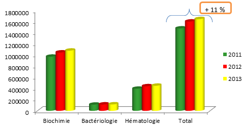 Figure 6 Activité des laboratoires du CHIAP entre 2011
          et 2013