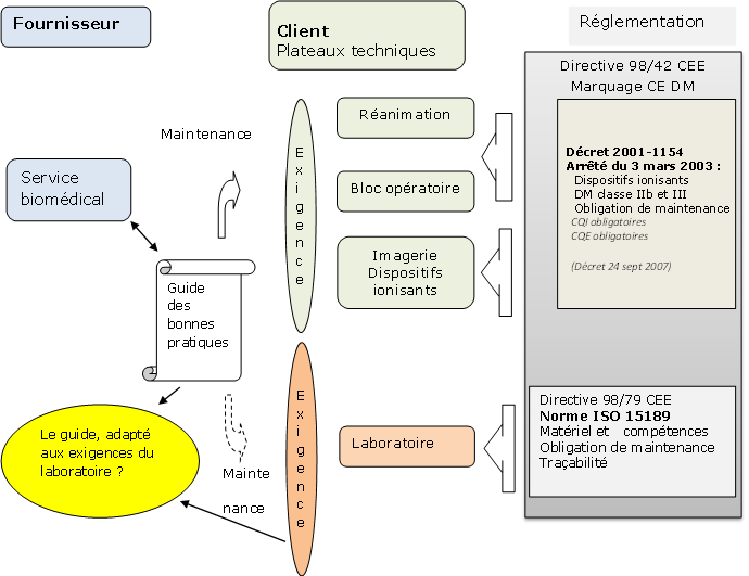 Guide des bonnes pratiques et
        exigences