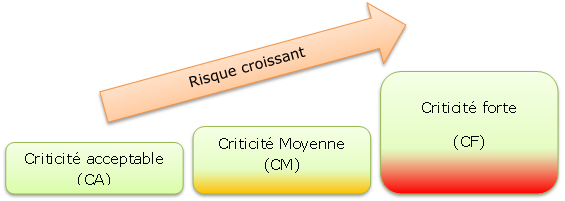 Figure 8 Criticité
        adoptée au CHIAP