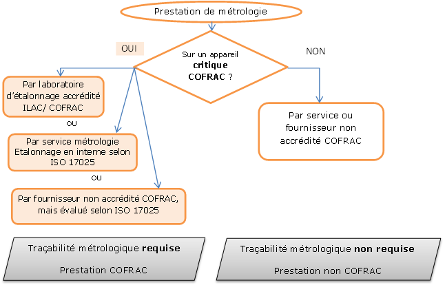 Figure 9
        Contrôles métrologiques et criticité COFRAC