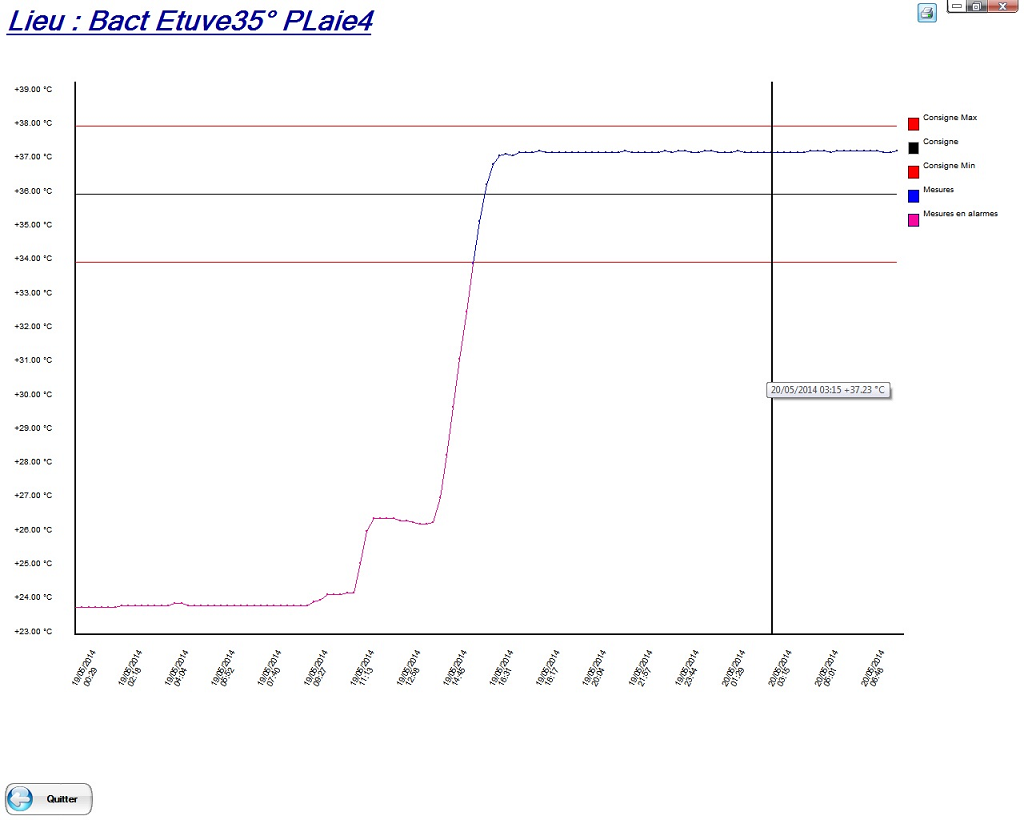 Figure 11
        Température de l'étuve à CO2 réparée