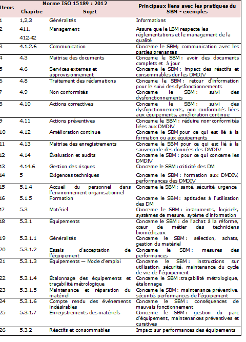 Norme ISO
        15189 et liens avec les pratiques du SBM