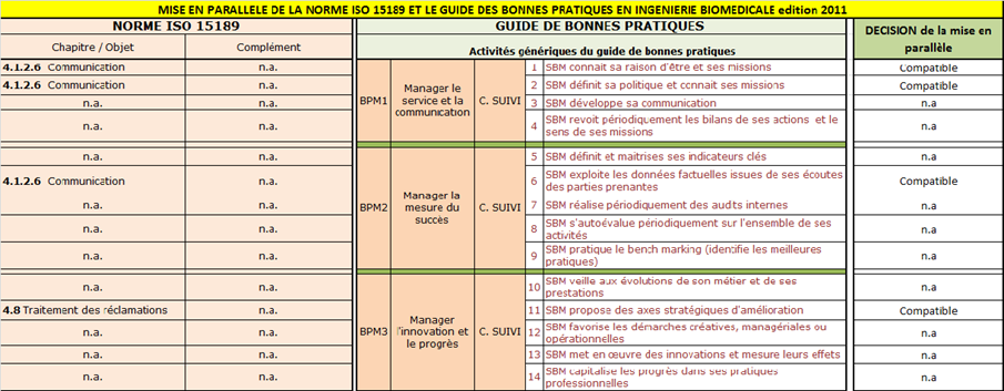 Mise en parallèle norme
        ISO15189 - Guide de bonnes pratiques UTC 1/5