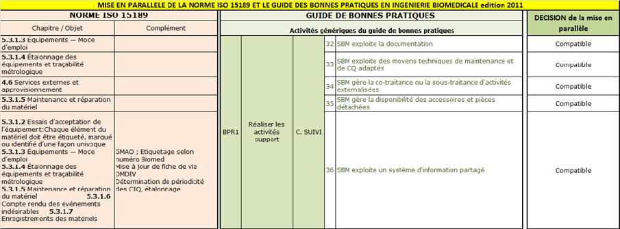 Mise en parallèle norme
        ISO15189 - Guide de bonnes pratiques UTC 3/5