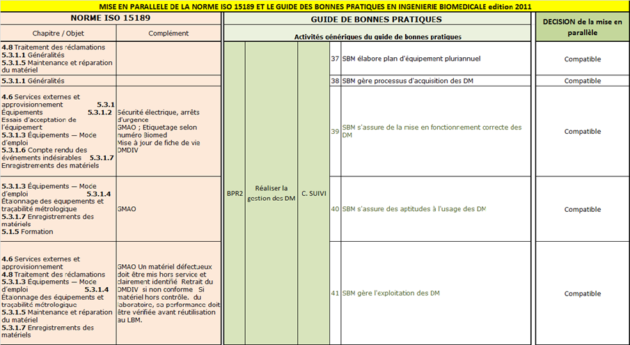 Mise en parallèle norme
        ISO15189 - Guide de bonnes pratiques UTC 4/5