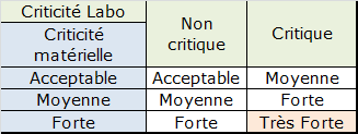 Criticités d'un DMDIV