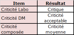 Criticités de l'étuve JOUAN IGO150