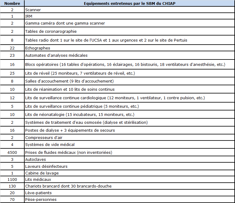 équipements entretenus
                  par le SBM du CHIAP