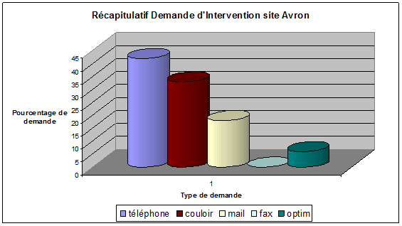 demande
                intervention avron