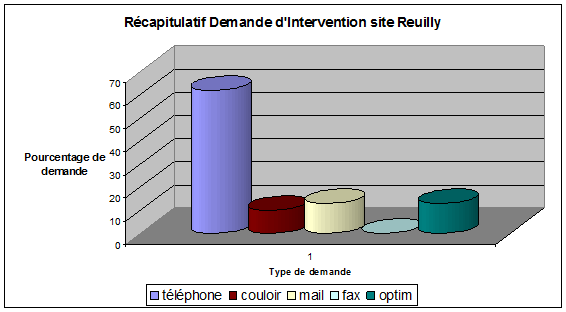 demande
                intervention reuilly