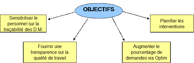 objectifs