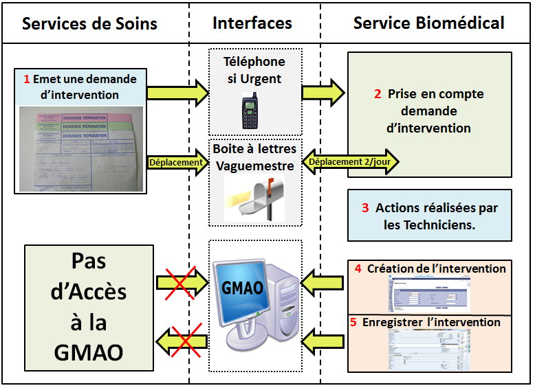 Processus demande actuel