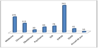 repartition des lits