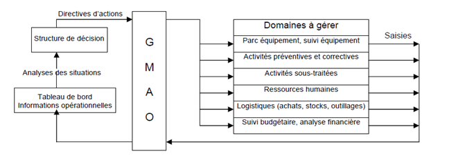 gestion iterative