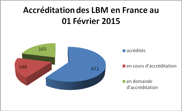 LBM accredites
              francais