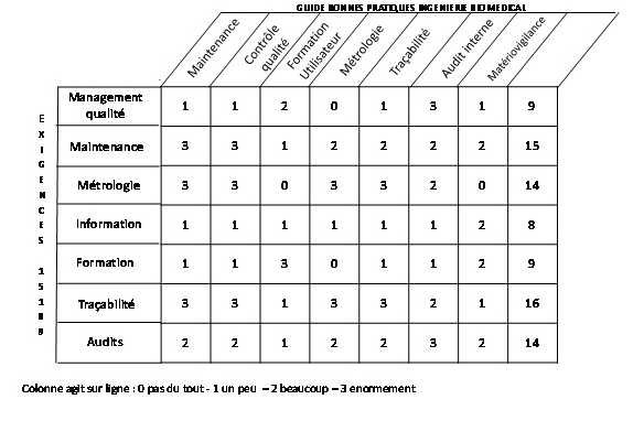 Tableau
              croise