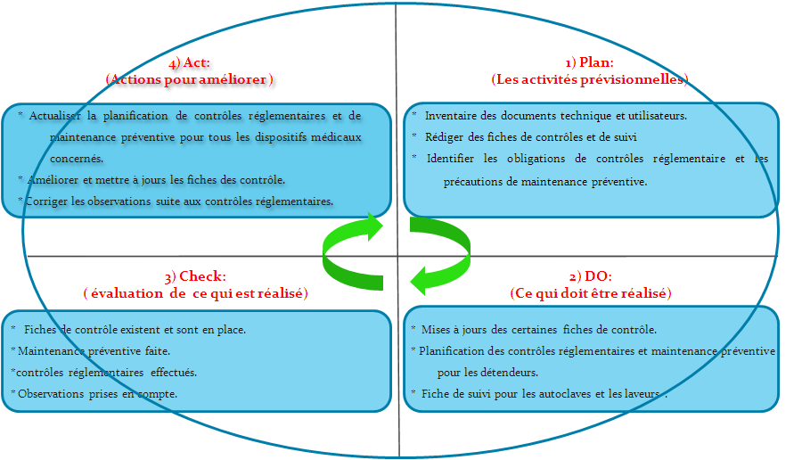 PDCA