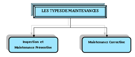 Types de maintenance