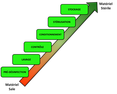 Les tapes de strilisation d'un DM