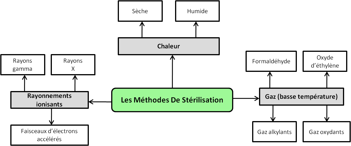 Les mthodes de strilisation