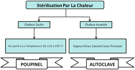 Les types de strilisation par la chaleur