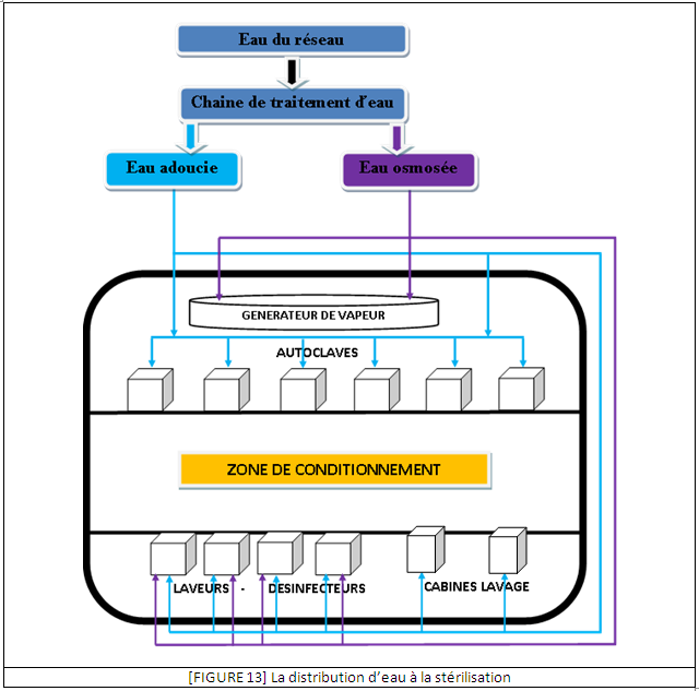 La distribution d'eau  la strilisation